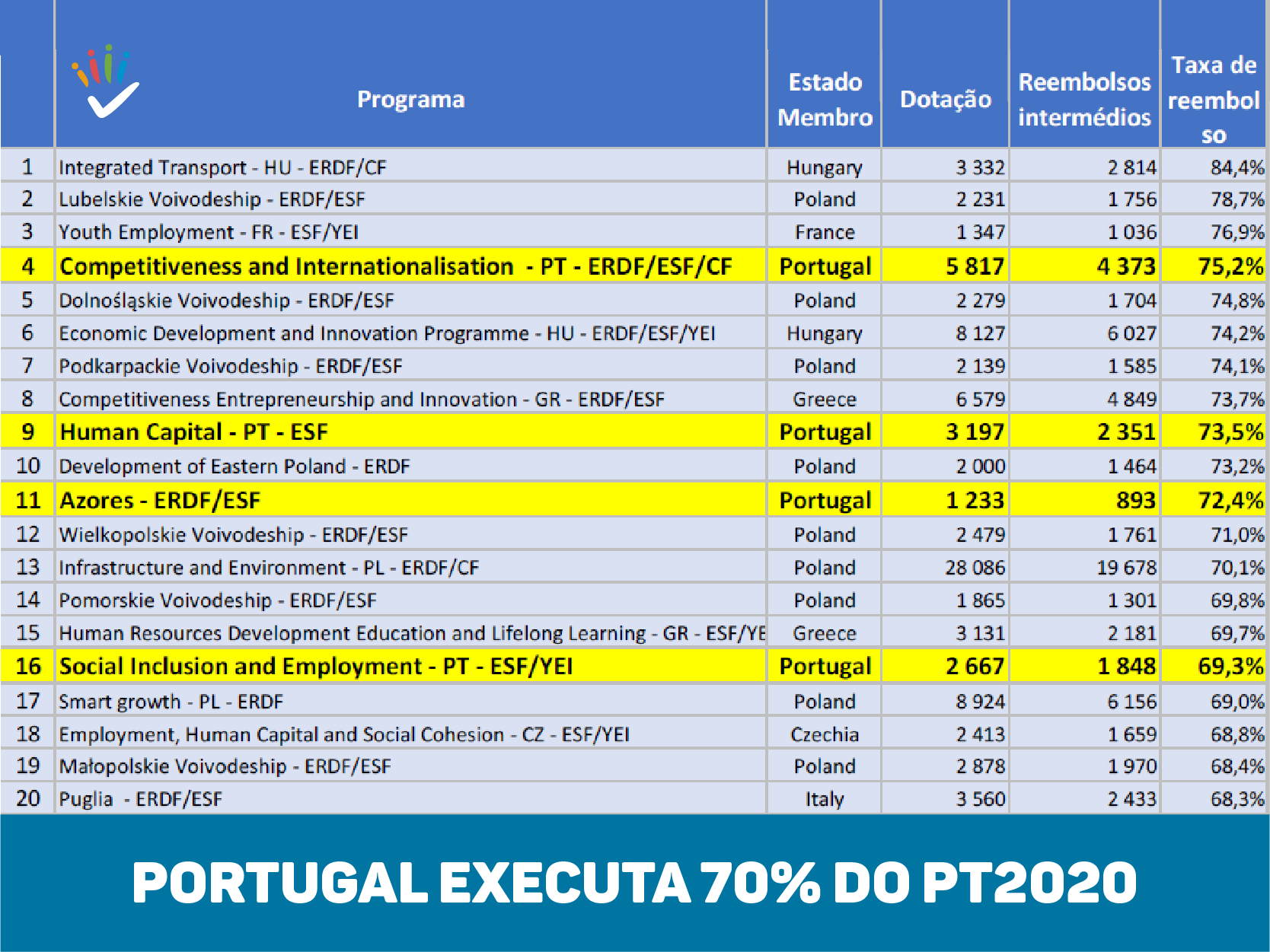 PT2020 | Atingido 70% de execução do PT2020